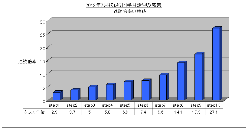 SRS速読法初級5回講習(2012/7)速読倍率グラフ